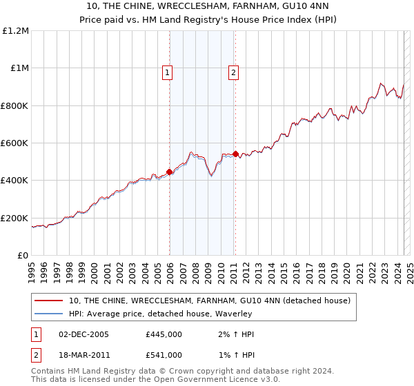 10, THE CHINE, WRECCLESHAM, FARNHAM, GU10 4NN: Price paid vs HM Land Registry's House Price Index