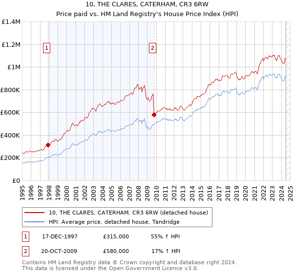 10, THE CLARES, CATERHAM, CR3 6RW: Price paid vs HM Land Registry's House Price Index