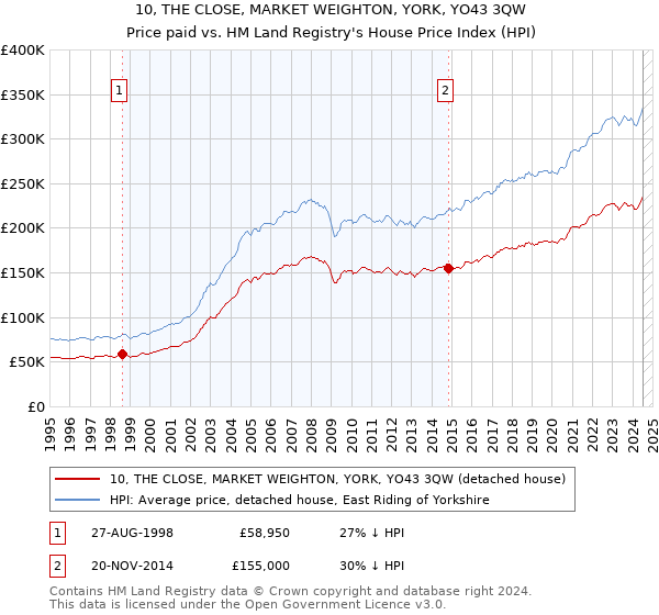 10, THE CLOSE, MARKET WEIGHTON, YORK, YO43 3QW: Price paid vs HM Land Registry's House Price Index