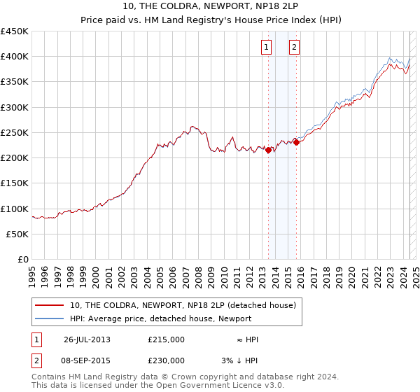 10, THE COLDRA, NEWPORT, NP18 2LP: Price paid vs HM Land Registry's House Price Index