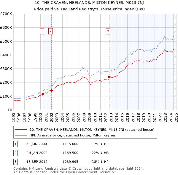 10, THE CRAVEN, HEELANDS, MILTON KEYNES, MK13 7NJ: Price paid vs HM Land Registry's House Price Index