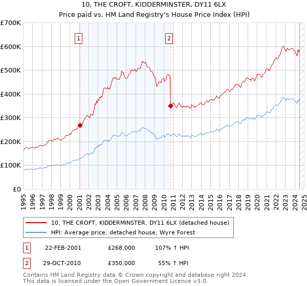 10, THE CROFT, KIDDERMINSTER, DY11 6LX: Price paid vs HM Land Registry's House Price Index