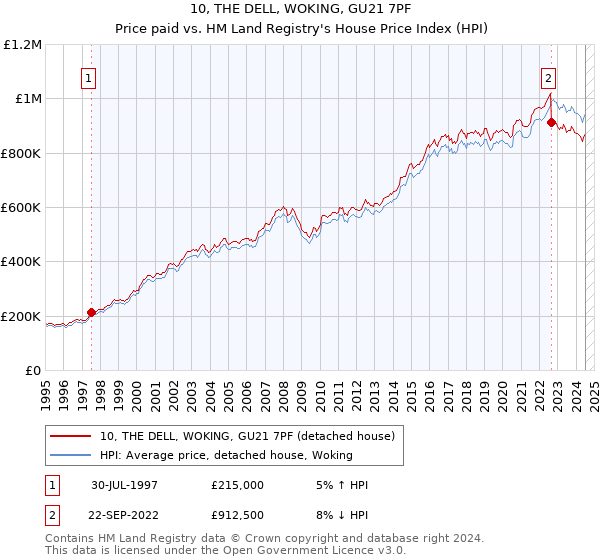 10, THE DELL, WOKING, GU21 7PF: Price paid vs HM Land Registry's House Price Index