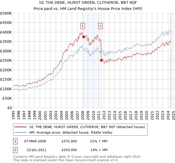 10, THE DENE, HURST GREEN, CLITHEROE, BB7 9QF: Price paid vs HM Land Registry's House Price Index