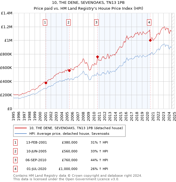 10, THE DENE, SEVENOAKS, TN13 1PB: Price paid vs HM Land Registry's House Price Index