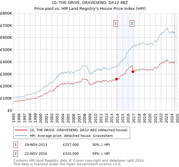 10, THE DRIVE, GRAVESEND, DA12 4BZ: Price paid vs HM Land Registry's House Price Index