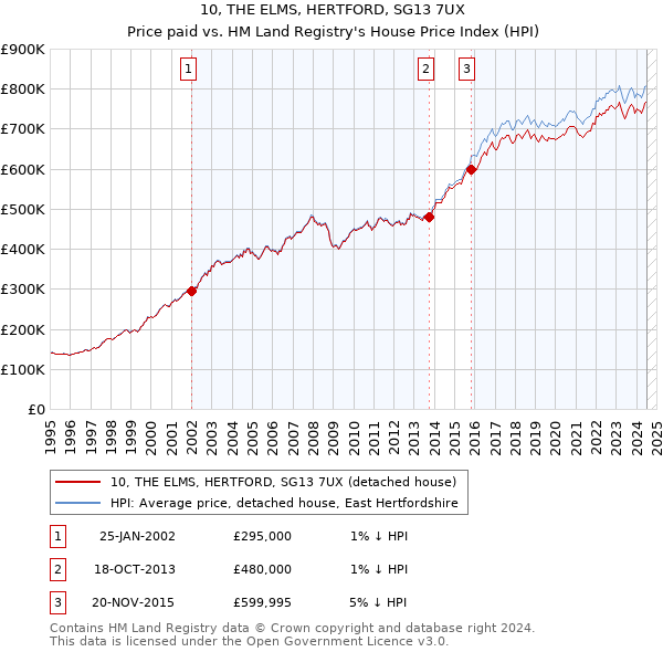 10, THE ELMS, HERTFORD, SG13 7UX: Price paid vs HM Land Registry's House Price Index