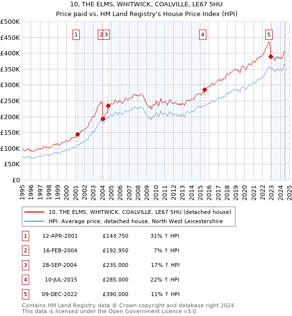 10, THE ELMS, WHITWICK, COALVILLE, LE67 5HU: Price paid vs HM Land Registry's House Price Index