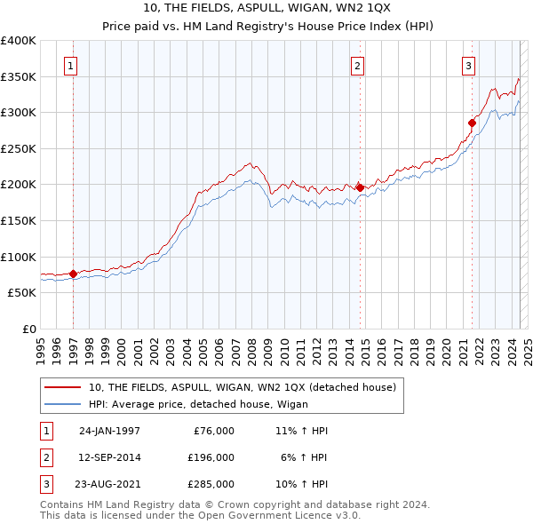 10, THE FIELDS, ASPULL, WIGAN, WN2 1QX: Price paid vs HM Land Registry's House Price Index