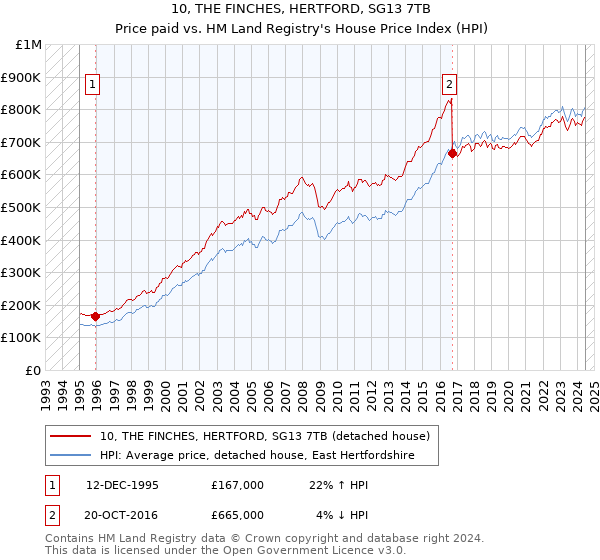 10, THE FINCHES, HERTFORD, SG13 7TB: Price paid vs HM Land Registry's House Price Index