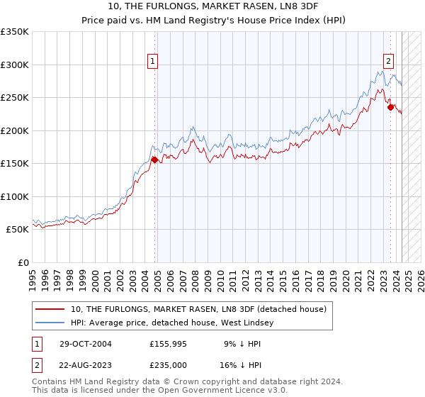 10, THE FURLONGS, MARKET RASEN, LN8 3DF: Price paid vs HM Land Registry's House Price Index