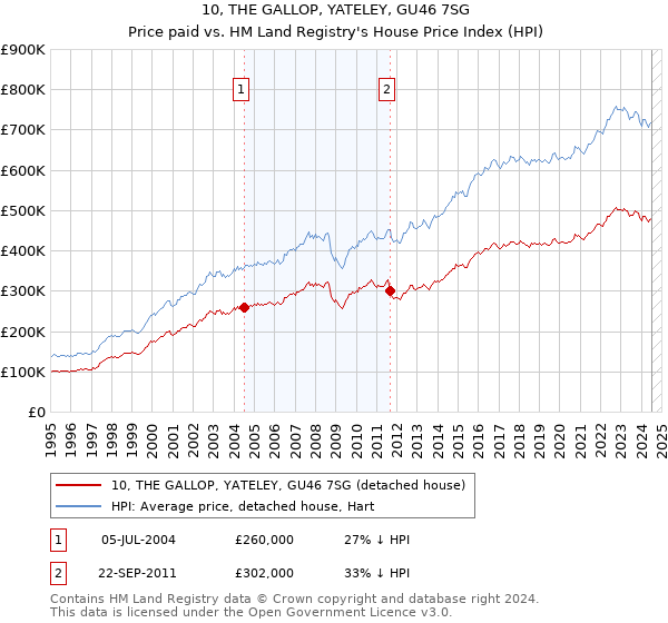 10, THE GALLOP, YATELEY, GU46 7SG: Price paid vs HM Land Registry's House Price Index