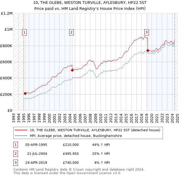 10, THE GLEBE, WESTON TURVILLE, AYLESBURY, HP22 5ST: Price paid vs HM Land Registry's House Price Index