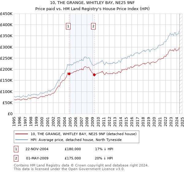 10, THE GRANGE, WHITLEY BAY, NE25 9NF: Price paid vs HM Land Registry's House Price Index