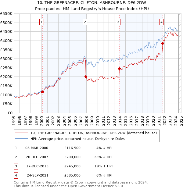 10, THE GREENACRE, CLIFTON, ASHBOURNE, DE6 2DW: Price paid vs HM Land Registry's House Price Index