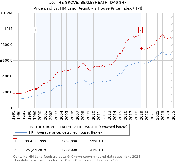 10, THE GROVE, BEXLEYHEATH, DA6 8HF: Price paid vs HM Land Registry's House Price Index