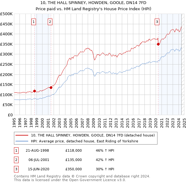 10, THE HALL SPINNEY, HOWDEN, GOOLE, DN14 7FD: Price paid vs HM Land Registry's House Price Index