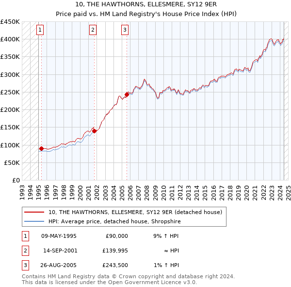 10, THE HAWTHORNS, ELLESMERE, SY12 9ER: Price paid vs HM Land Registry's House Price Index