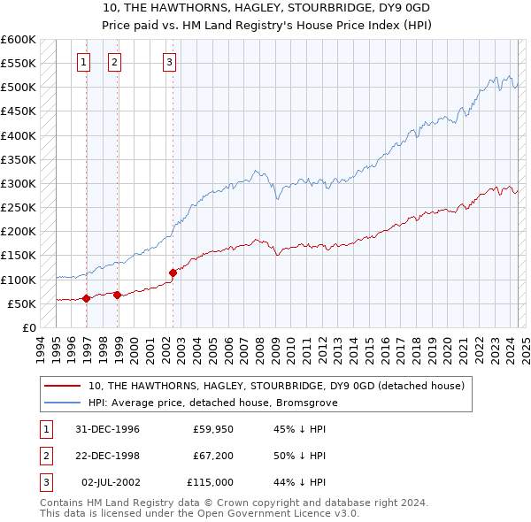 10, THE HAWTHORNS, HAGLEY, STOURBRIDGE, DY9 0GD: Price paid vs HM Land Registry's House Price Index