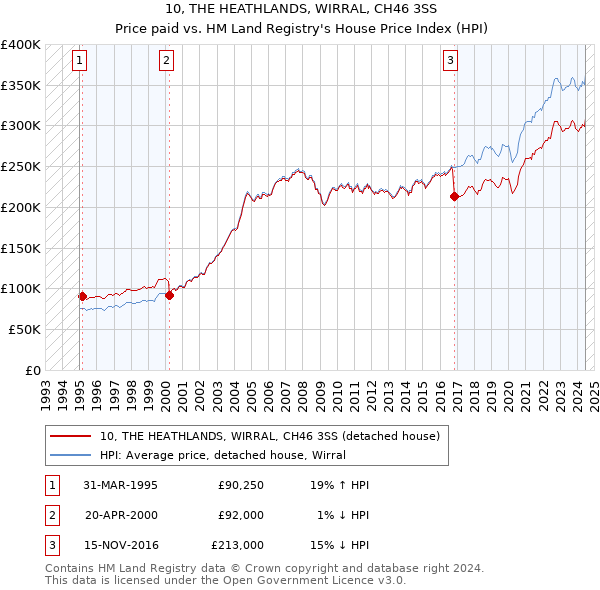 10, THE HEATHLANDS, WIRRAL, CH46 3SS: Price paid vs HM Land Registry's House Price Index