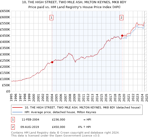 10, THE HIGH STREET, TWO MILE ASH, MILTON KEYNES, MK8 8DY: Price paid vs HM Land Registry's House Price Index