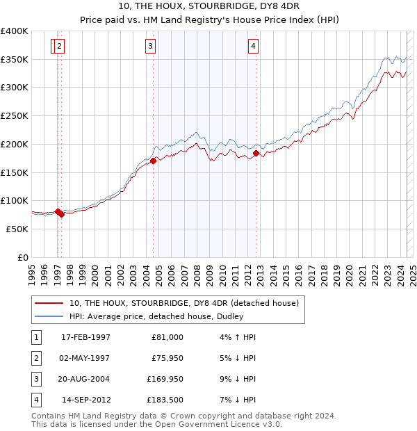 10, THE HOUX, STOURBRIDGE, DY8 4DR: Price paid vs HM Land Registry's House Price Index