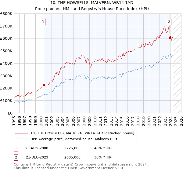 10, THE HOWSELLS, MALVERN, WR14 1AD: Price paid vs HM Land Registry's House Price Index