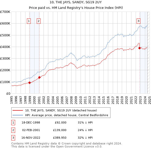 10, THE JAYS, SANDY, SG19 2UY: Price paid vs HM Land Registry's House Price Index