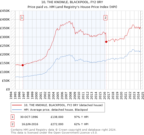 10, THE KNOWLE, BLACKPOOL, FY2 0RY: Price paid vs HM Land Registry's House Price Index