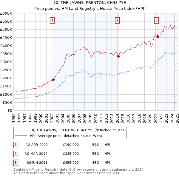 10, THE LAWNS, PRENTON, CH43 7YE: Price paid vs HM Land Registry's House Price Index