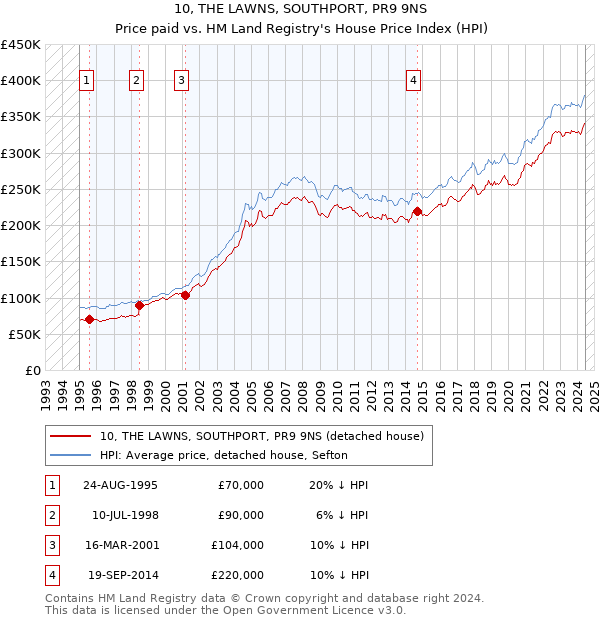 10, THE LAWNS, SOUTHPORT, PR9 9NS: Price paid vs HM Land Registry's House Price Index