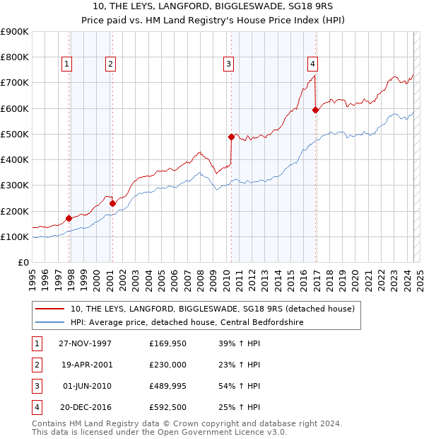 10, THE LEYS, LANGFORD, BIGGLESWADE, SG18 9RS: Price paid vs HM Land Registry's House Price Index