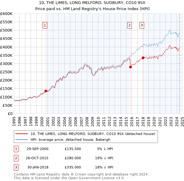 10, THE LIMES, LONG MELFORD, SUDBURY, CO10 9SX: Price paid vs HM Land Registry's House Price Index