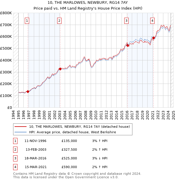 10, THE MARLOWES, NEWBURY, RG14 7AY: Price paid vs HM Land Registry's House Price Index