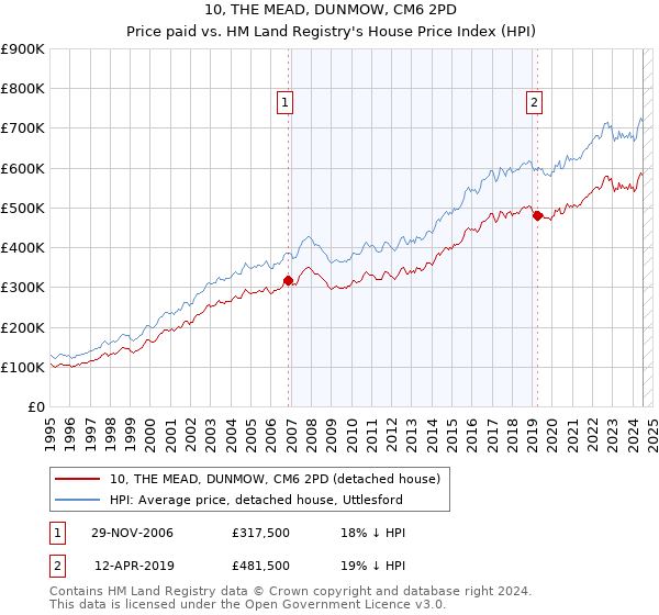 10, THE MEAD, DUNMOW, CM6 2PD: Price paid vs HM Land Registry's House Price Index