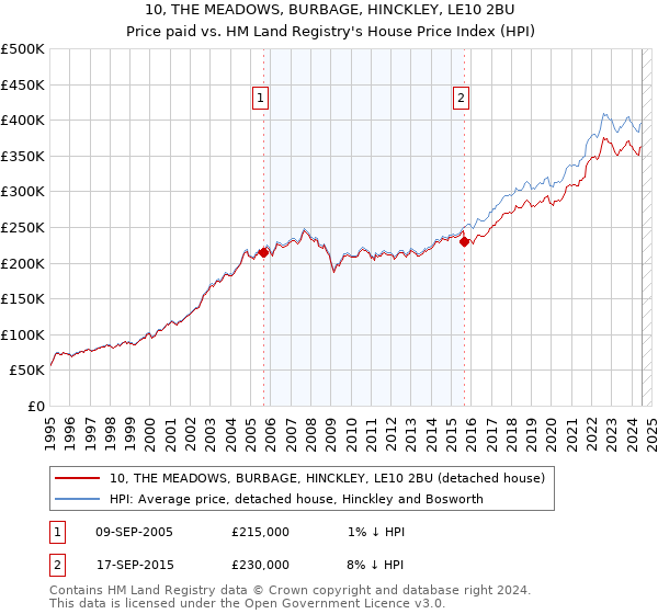 10, THE MEADOWS, BURBAGE, HINCKLEY, LE10 2BU: Price paid vs HM Land Registry's House Price Index