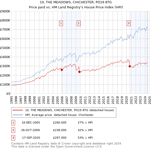 10, THE MEADOWS, CHICHESTER, PO19 8TG: Price paid vs HM Land Registry's House Price Index