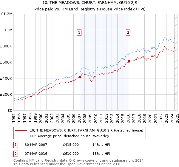 10, THE MEADOWS, CHURT, FARNHAM, GU10 2JR: Price paid vs HM Land Registry's House Price Index