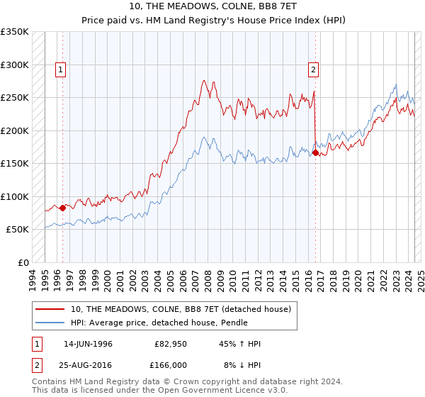 10, THE MEADOWS, COLNE, BB8 7ET: Price paid vs HM Land Registry's House Price Index