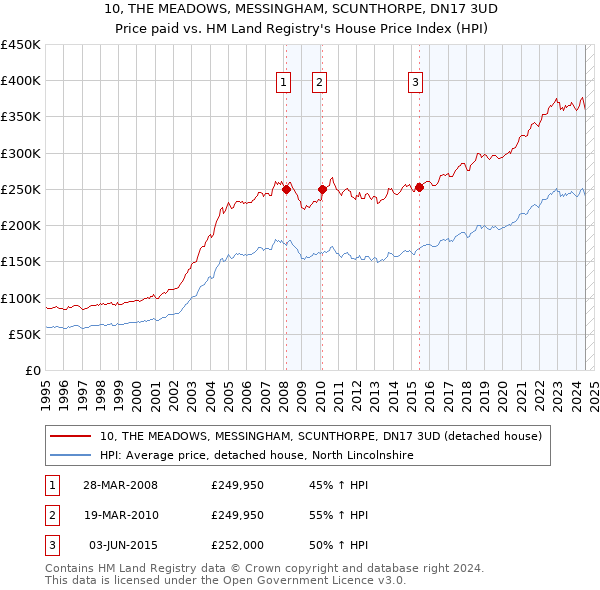 10, THE MEADOWS, MESSINGHAM, SCUNTHORPE, DN17 3UD: Price paid vs HM Land Registry's House Price Index