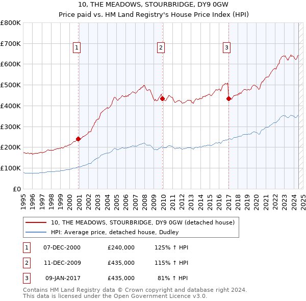 10, THE MEADOWS, STOURBRIDGE, DY9 0GW: Price paid vs HM Land Registry's House Price Index