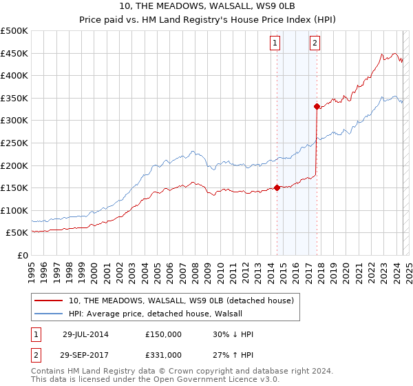 10, THE MEADOWS, WALSALL, WS9 0LB: Price paid vs HM Land Registry's House Price Index