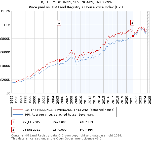 10, THE MIDDLINGS, SEVENOAKS, TN13 2NW: Price paid vs HM Land Registry's House Price Index