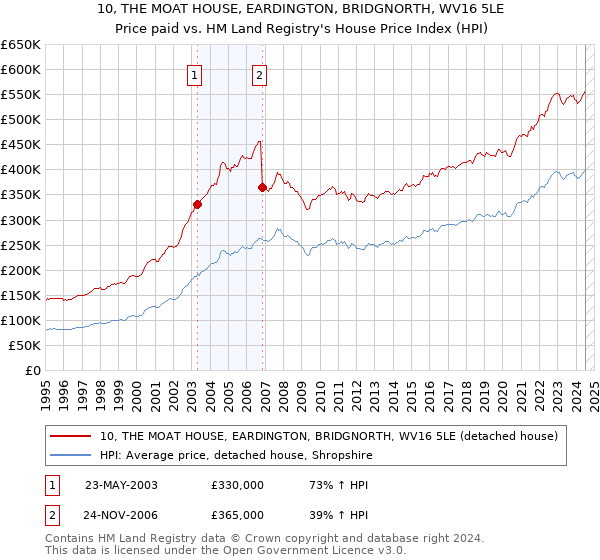 10, THE MOAT HOUSE, EARDINGTON, BRIDGNORTH, WV16 5LE: Price paid vs HM Land Registry's House Price Index