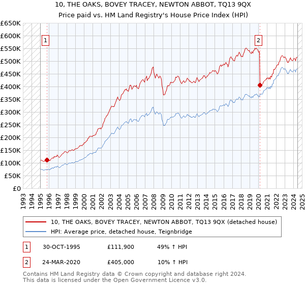 10, THE OAKS, BOVEY TRACEY, NEWTON ABBOT, TQ13 9QX: Price paid vs HM Land Registry's House Price Index