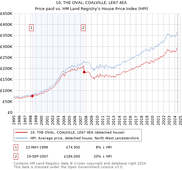 10, THE OVAL, COALVILLE, LE67 4EA: Price paid vs HM Land Registry's House Price Index