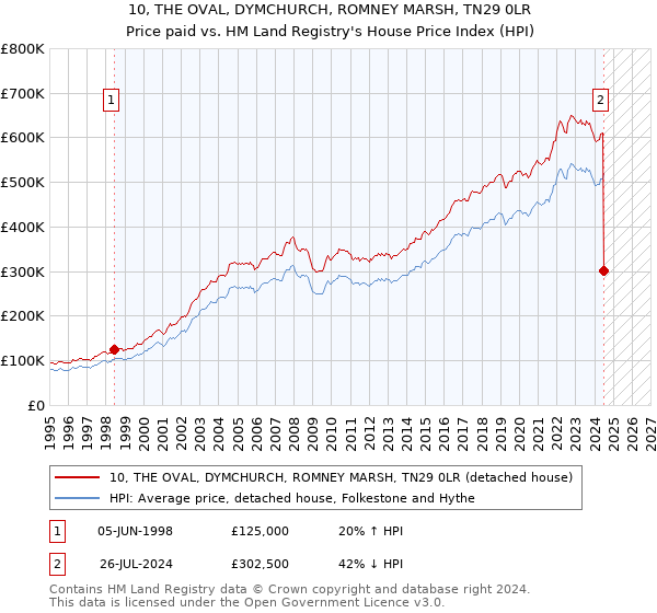 10, THE OVAL, DYMCHURCH, ROMNEY MARSH, TN29 0LR: Price paid vs HM Land Registry's House Price Index