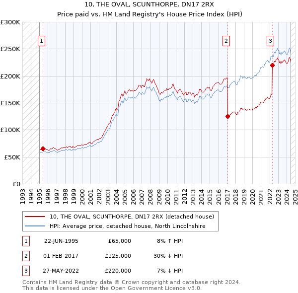 10, THE OVAL, SCUNTHORPE, DN17 2RX: Price paid vs HM Land Registry's House Price Index