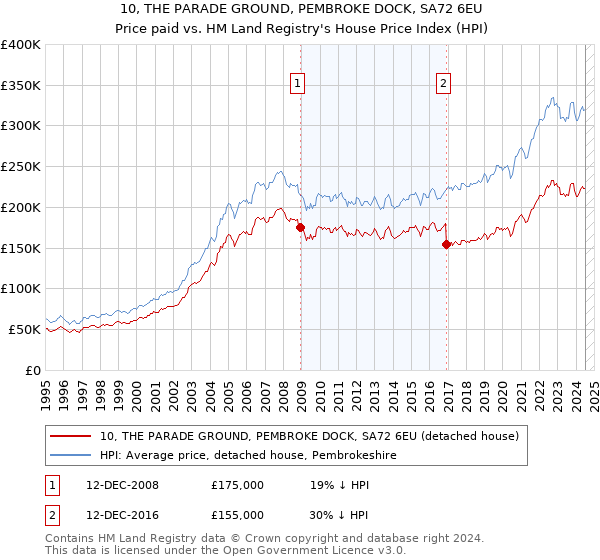 10, THE PARADE GROUND, PEMBROKE DOCK, SA72 6EU: Price paid vs HM Land Registry's House Price Index