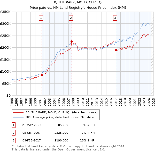 10, THE PARK, MOLD, CH7 1QL: Price paid vs HM Land Registry's House Price Index